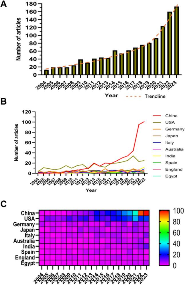 https://cdn.ncbi.nlm.nih.gov/pmc/blobs/28d3/11405497/0b306114ee74/11255_2024_4081_Fig2_HTML.jpg