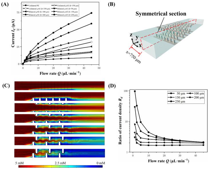 https://cdn.ncbi.nlm.nih.gov/pmc/blobs/2908/9599680/4223bebf1e50/biosensors-12-00878-g004.jpg