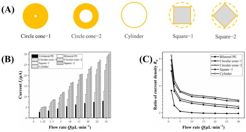 https://cdn.ncbi.nlm.nih.gov/pmc/blobs/2908/9599680/7239737508a6/biosensors-12-00878-g006.jpg