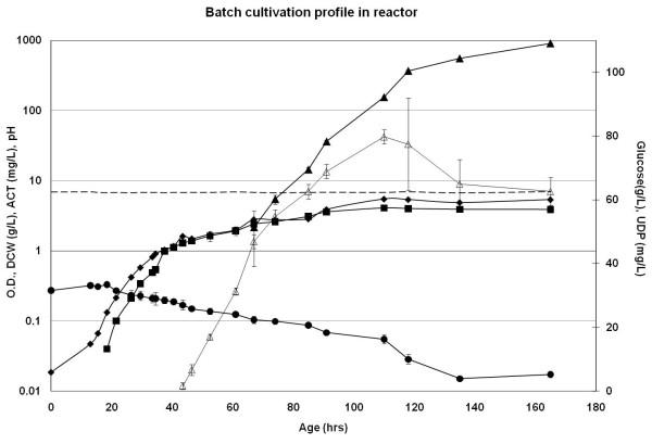 https://cdn.ncbi.nlm.nih.gov/pmc/blobs/299e/3292921/43480f66abc1/1475-2859-11-9-6.jpg