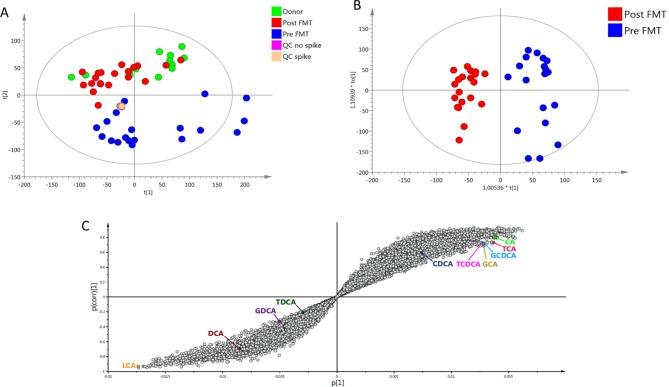 https://cdn.ncbi.nlm.nih.gov/pmc/blobs/29b2/6839797/a4a7286d5f2c/gutjnl-2018-317842f03.jpg