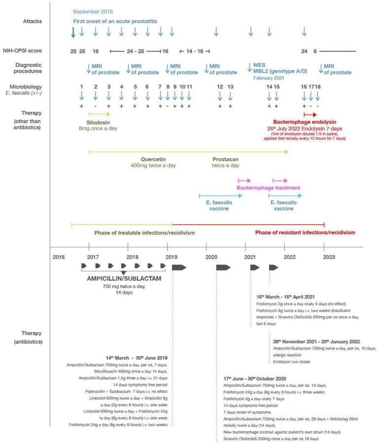 https://cdn.ncbi.nlm.nih.gov/pmc/blobs/29d5/10462781/aac1008788a1/fmed-10-1238147-g001.jpg