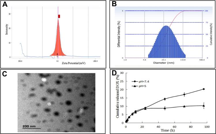 https://cdn.ncbi.nlm.nih.gov/pmc/blobs/29fa/8647655/3337f398664e/IJN-16-7875-g0003.jpg