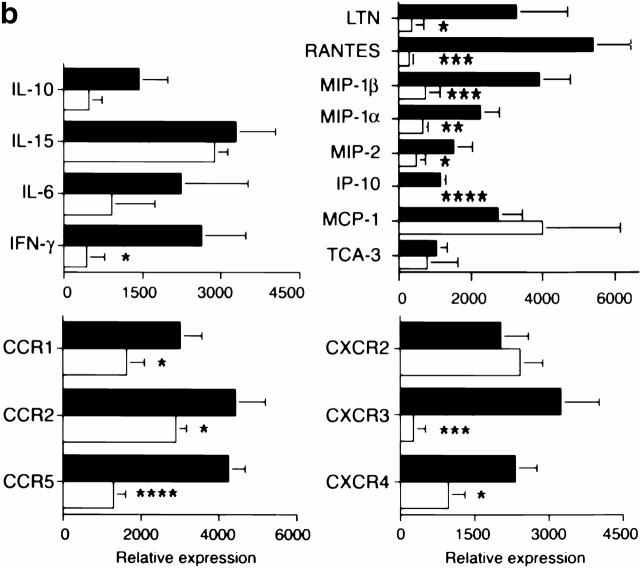 https://cdn.ncbi.nlm.nih.gov/pmc/blobs/2a36/2193411/2dc6cfa19587/JEM010218.f5b.jpg