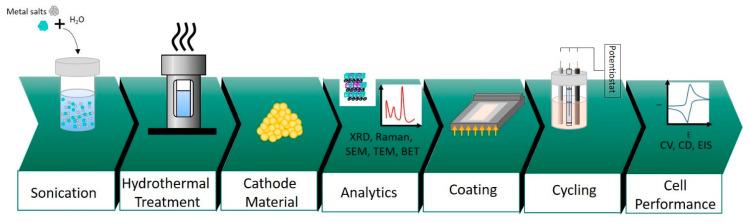 https://cdn.ncbi.nlm.nih.gov/pmc/blobs/2a46/7996838/f8e0e7db944f/nanomaterials-11-00580-g001.jpg