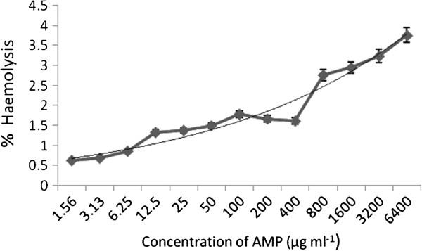 https://cdn.ncbi.nlm.nih.gov/pmc/blobs/2aa1/3585888/a166b5299e87/1471-2180-12-132-8.jpg