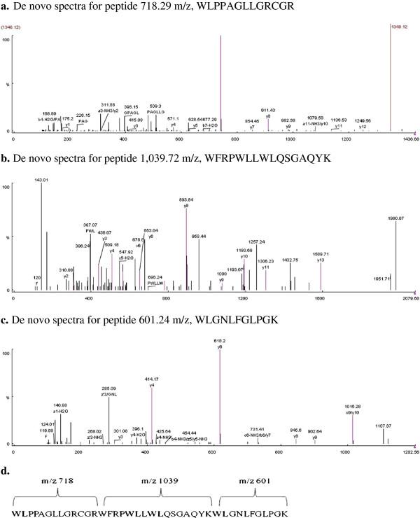 https://cdn.ncbi.nlm.nih.gov/pmc/blobs/2aa1/3585888/e5904043ecf0/1471-2180-12-132-5.jpg