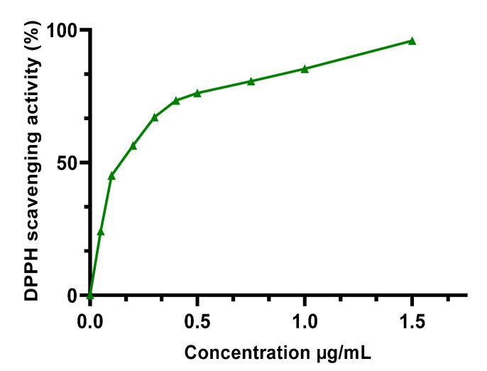 https://cdn.ncbi.nlm.nih.gov/pmc/blobs/2abb/9268098/ca070ef49928/molecules-27-04322-g003.jpg