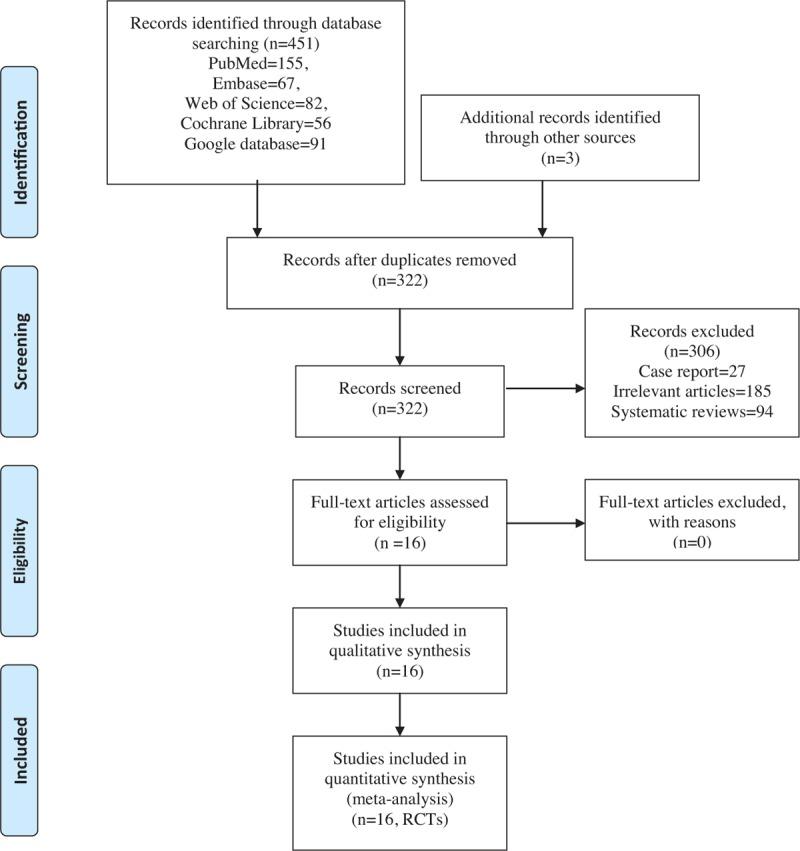 https://cdn.ncbi.nlm.nih.gov/pmc/blobs/2ad8/5604660/51ba711c5fbc/medi-96-e8031-g001.jpg