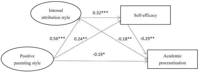 https://cdn.ncbi.nlm.nih.gov/pmc/blobs/2add/10368477/aeeaf1a2af62/fpsyg-14-1167660-g002.jpg