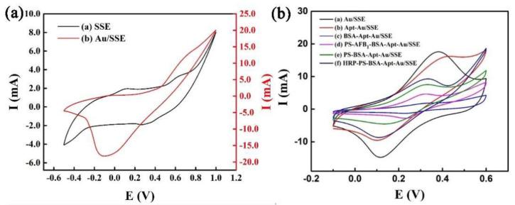 https://cdn.ncbi.nlm.nih.gov/pmc/blobs/2b9c/9599888/7462730542a4/biosensors-12-00897-g003.jpg