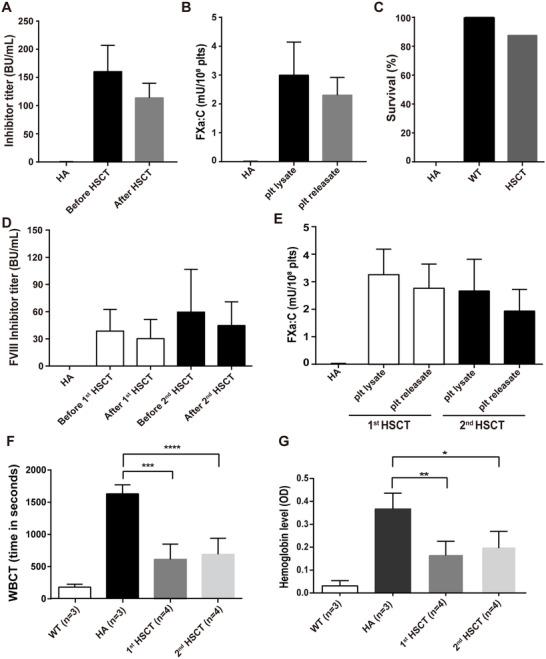 https://cdn.ncbi.nlm.nih.gov/pmc/blobs/2c06/7989710/da579286f0d0/CTM2-11-e375-g003.jpg