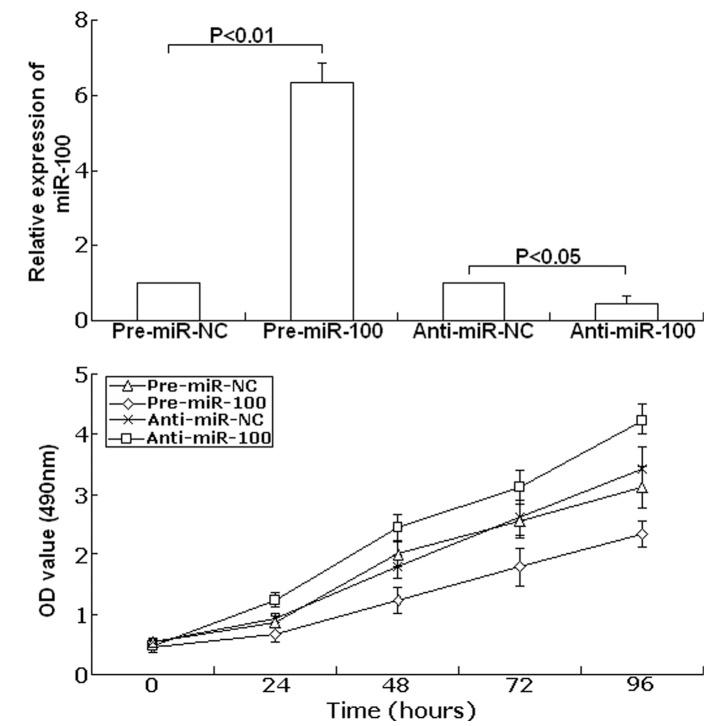 https://cdn.ncbi.nlm.nih.gov/pmc/blobs/2d10/3583406/5269cf4429bf/OR-27-04-1238-g2.jpg