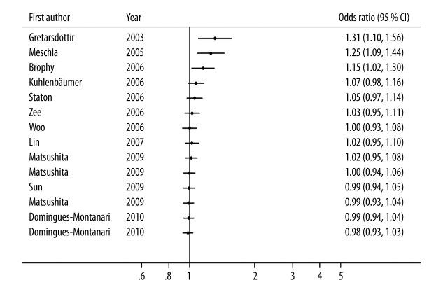 https://cdn.ncbi.nlm.nih.gov/pmc/blobs/2e0e/5083063/796b068903b0/medscimonit-22-3820-g005.jpg