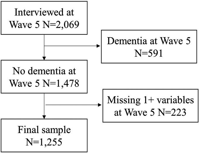 https://cdn.ncbi.nlm.nih.gov/pmc/blobs/2e0e/9373159/51705dc40476/10.1177_23337214221109823-fig1.jpg