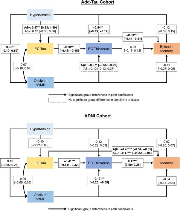 https://cdn.ncbi.nlm.nih.gov/pmc/blobs/2e26/11567827/3be98e3e54de/ALZ-20-7729-g003.jpg