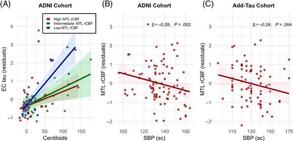 https://cdn.ncbi.nlm.nih.gov/pmc/blobs/2e26/11567827/cb35c40e9de5/ALZ-20-7729-g004.jpg