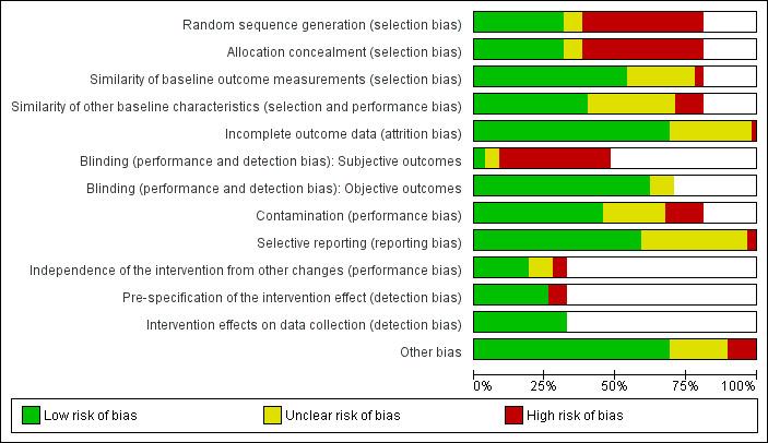 https://cdn.ncbi.nlm.nih.gov/pmc/blobs/2e2f/6564085/58902e60cf99/nCD012292-AFig-FIG06.jpg