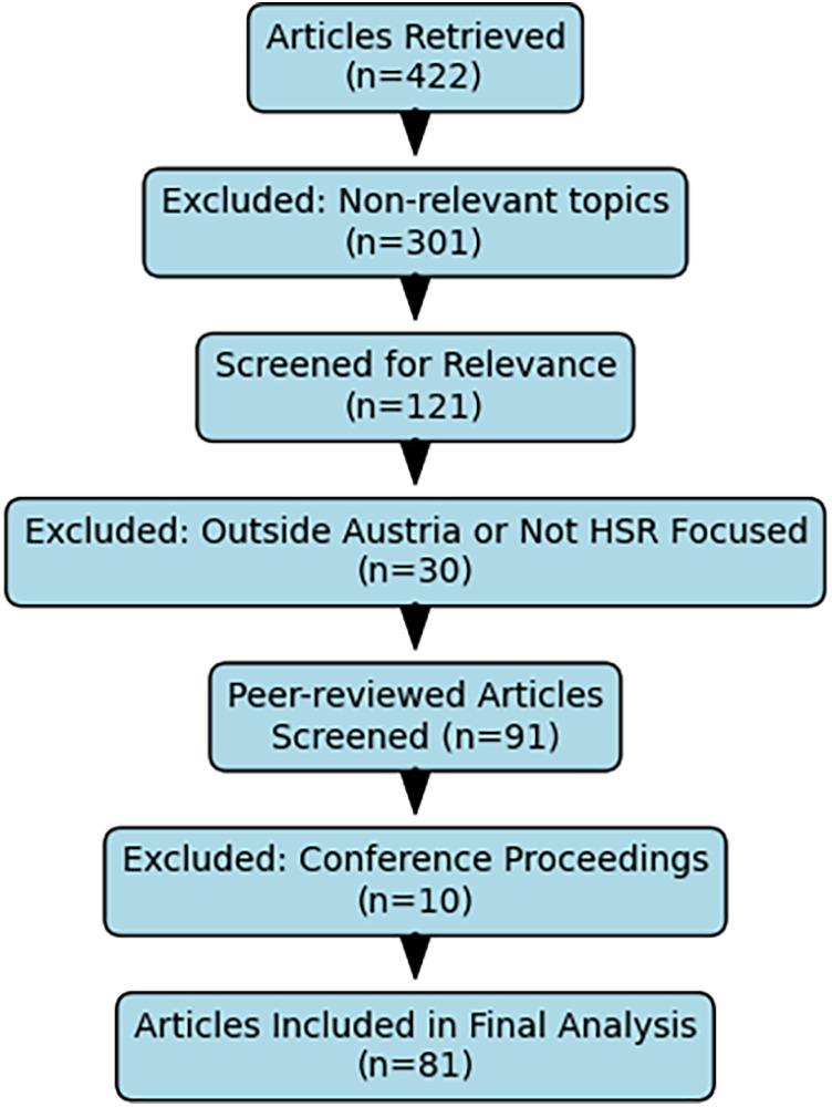 https://cdn.ncbi.nlm.nih.gov/pmc/blobs/2e8c/11966452/61b45d5d0849/frhs-05-1501035-g001.jpg
