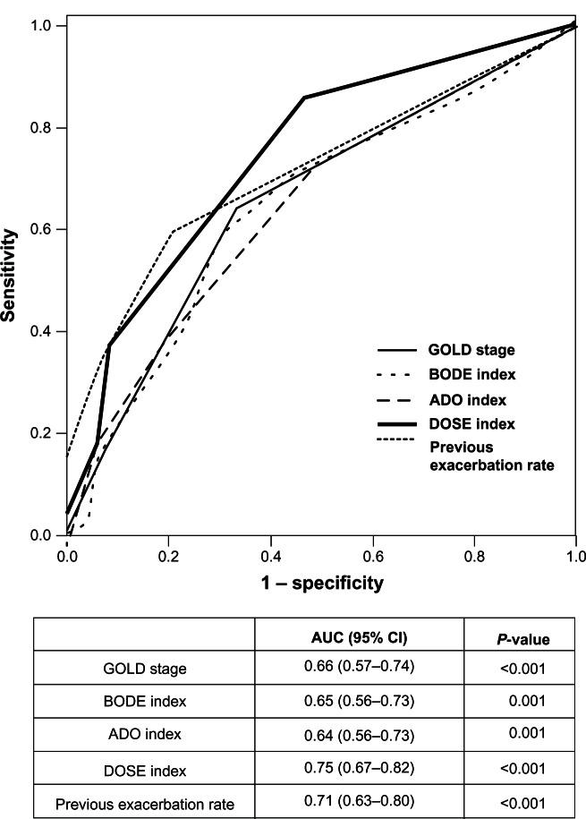 https://cdn.ncbi.nlm.nih.gov/pmc/blobs/2e92/3674751/5d637b198710/copd-8-259Fig2.jpg