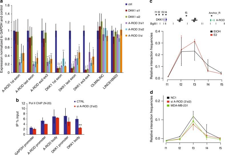 https://cdn.ncbi.nlm.nih.gov/pmc/blobs/2ebd/5915440/3e01c21c476a/41467_2018_4100_Fig3_HTML.jpg