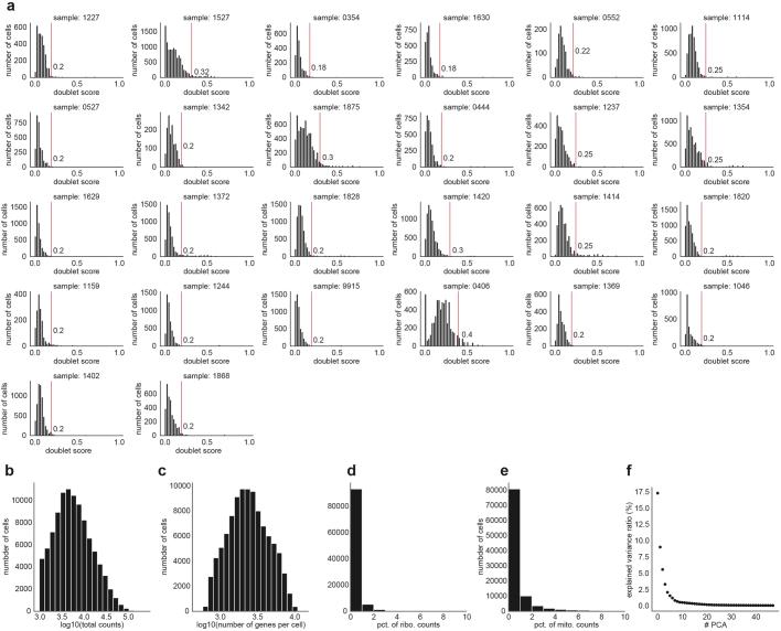 https://cdn.ncbi.nlm.nih.gov/pmc/blobs/2f0e/10990924/8f0f846ffef4/41586_2024_7185_Fig5_ESM.jpg