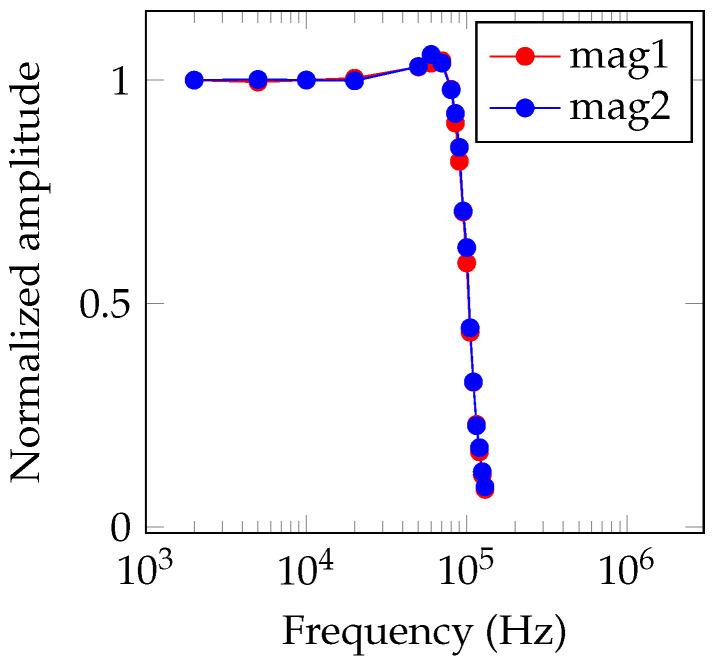 https://cdn.ncbi.nlm.nih.gov/pmc/blobs/2f79/7915455/d222720b9c75/sensors-21-01212-g009.jpg