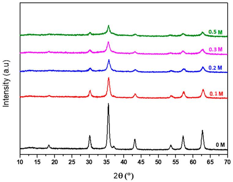 https://cdn.ncbi.nlm.nih.gov/pmc/blobs/2fed/11206415/d47dcd3c01c3/nanomaterials-14-01015-g004.jpg