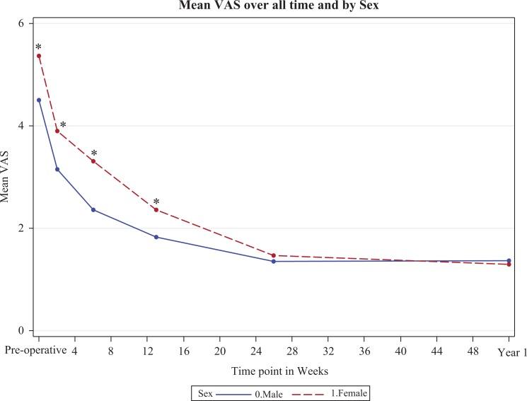https://cdn.ncbi.nlm.nih.gov/pmc/blobs/3013/6878615/500b2a9c09ec/10.1177_2325967119881959-fig1.jpg