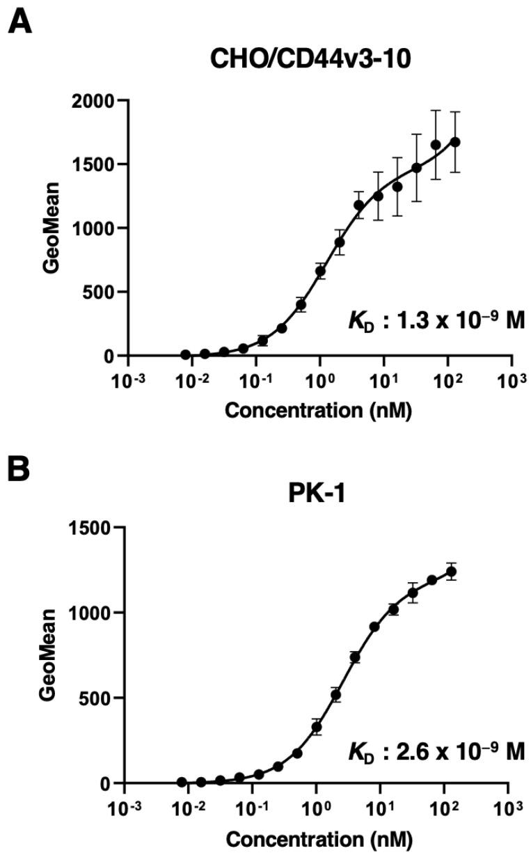 https://cdn.ncbi.nlm.nih.gov/pmc/blobs/3097/10204397/4d768f8b29c4/antibodies-12-00031-g003.jpg