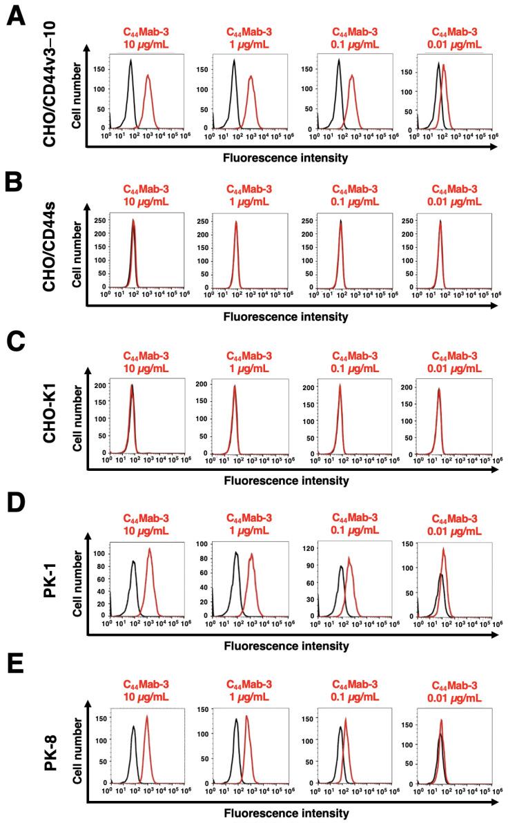 https://cdn.ncbi.nlm.nih.gov/pmc/blobs/3097/10204397/52c84470bfcd/antibodies-12-00031-g002.jpg