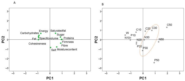 https://cdn.ncbi.nlm.nih.gov/pmc/blobs/30f3/10297283/b3f91971f72e/foods-12-02284-g003.jpg