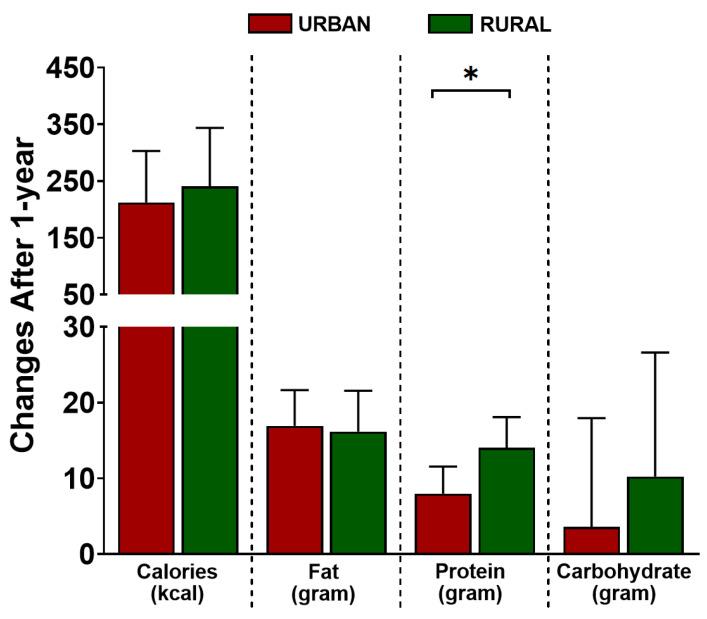 https://cdn.ncbi.nlm.nih.gov/pmc/blobs/31b3/9414085/1e888d498e7d/nutrients-14-03326-g003.jpg