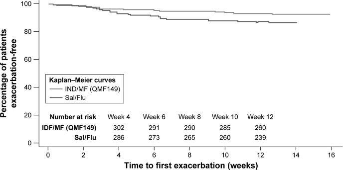 https://cdn.ncbi.nlm.nih.gov/pmc/blobs/3215/6287650/230d84543f82/copd-13-3923Fig5.jpg