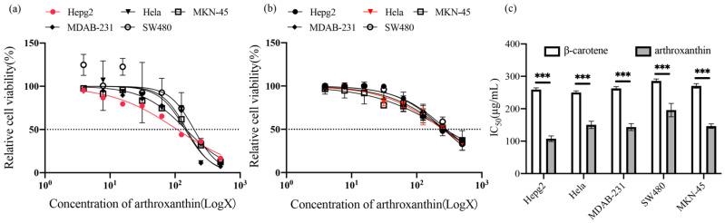 https://cdn.ncbi.nlm.nih.gov/pmc/blobs/32dc/9404904/0e62dc9baae6/antioxidants-11-01493-g005.jpg