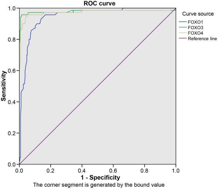 https://cdn.ncbi.nlm.nih.gov/pmc/blobs/330d/5707102/66d12381ad94/oncotarget-08-96313-g003.jpg