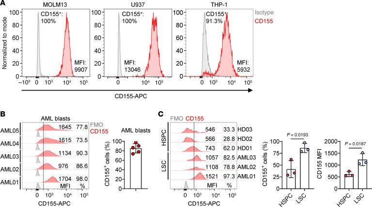 https://cdn.ncbi.nlm.nih.gov/pmc/blobs/33fe/12321399/59ab8e878870/jci-135-189920-g197.jpg
