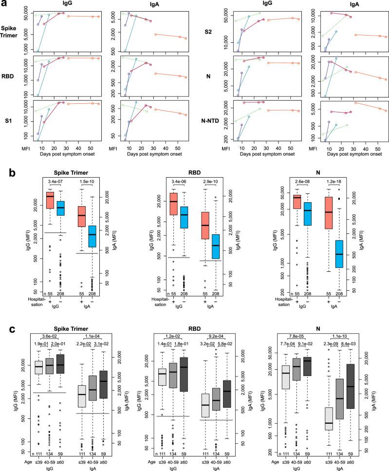 https://cdn.ncbi.nlm.nih.gov/pmc/blobs/343d/7896075/cefb1909ae15/41467_2021_20973_Fig3_HTML.jpg