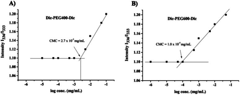 https://cdn.ncbi.nlm.nih.gov/pmc/blobs/3440/9034210/eb5e3f816d3e/d1ra03804d-f3.jpg