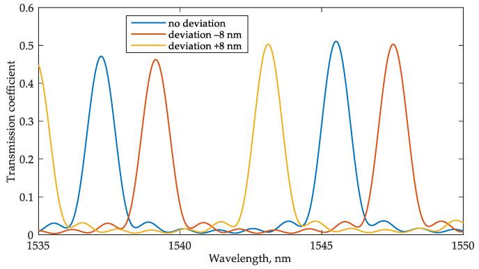 https://cdn.ncbi.nlm.nih.gov/pmc/blobs/3513/9738929/ee7f7e16df37/sensors-22-09553-g021.jpg