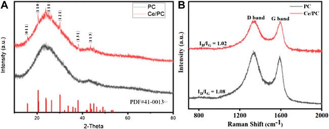 https://cdn.ncbi.nlm.nih.gov/pmc/blobs/3546/9870177/6c68967c8d6b/fchem-10-1100111-g002.jpg