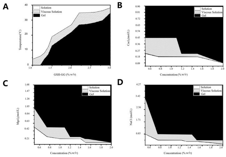 https://cdn.ncbi.nlm.nih.gov/pmc/blobs/358c/9407511/af8b87a88bfe/gels-08-00508-g002.jpg