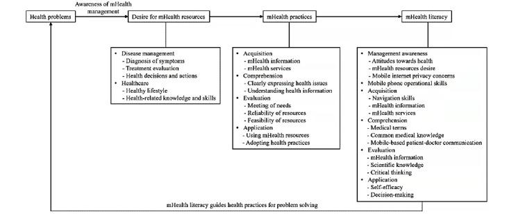 https://cdn.ncbi.nlm.nih.gov/pmc/blobs/3594/9034416/f2efd320b0c8/mhealth_v10i4e31459_fig1.jpg