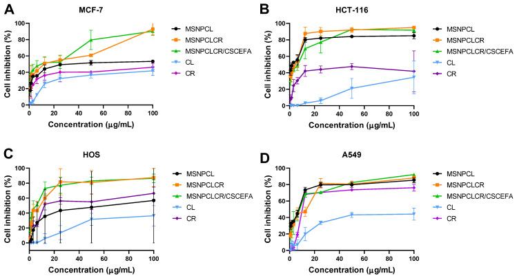 https://cdn.ncbi.nlm.nih.gov/pmc/blobs/35e2/9785757/69198fcbc1e4/pharmaceutics-14-02770-g006.jpg