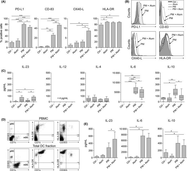 https://cdn.ncbi.nlm.nih.gov/pmc/blobs/35f1/7079174/5d5603eabb82/ALL-75-648-g001.jpg