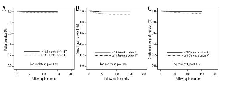 https://cdn.ncbi.nlm.nih.gov/pmc/blobs/368d/6380163/702f2569650d/anntransplant-24-75-g006.jpg