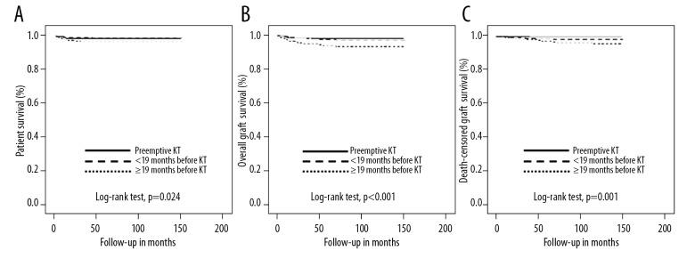 https://cdn.ncbi.nlm.nih.gov/pmc/blobs/368d/6380163/83699e0a1507/anntransplant-24-75-g003.jpg