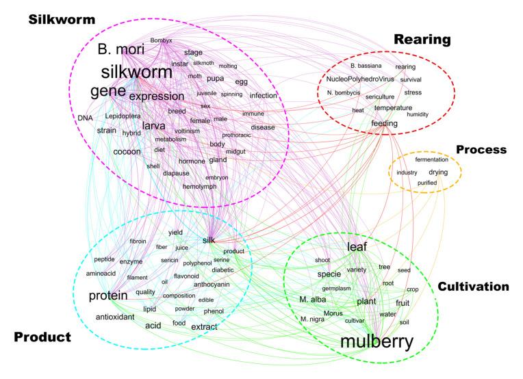 https://cdn.ncbi.nlm.nih.gov/pmc/blobs/36fd/9317361/db6aa8c6d5f8/insects-13-00568-g005.jpg
