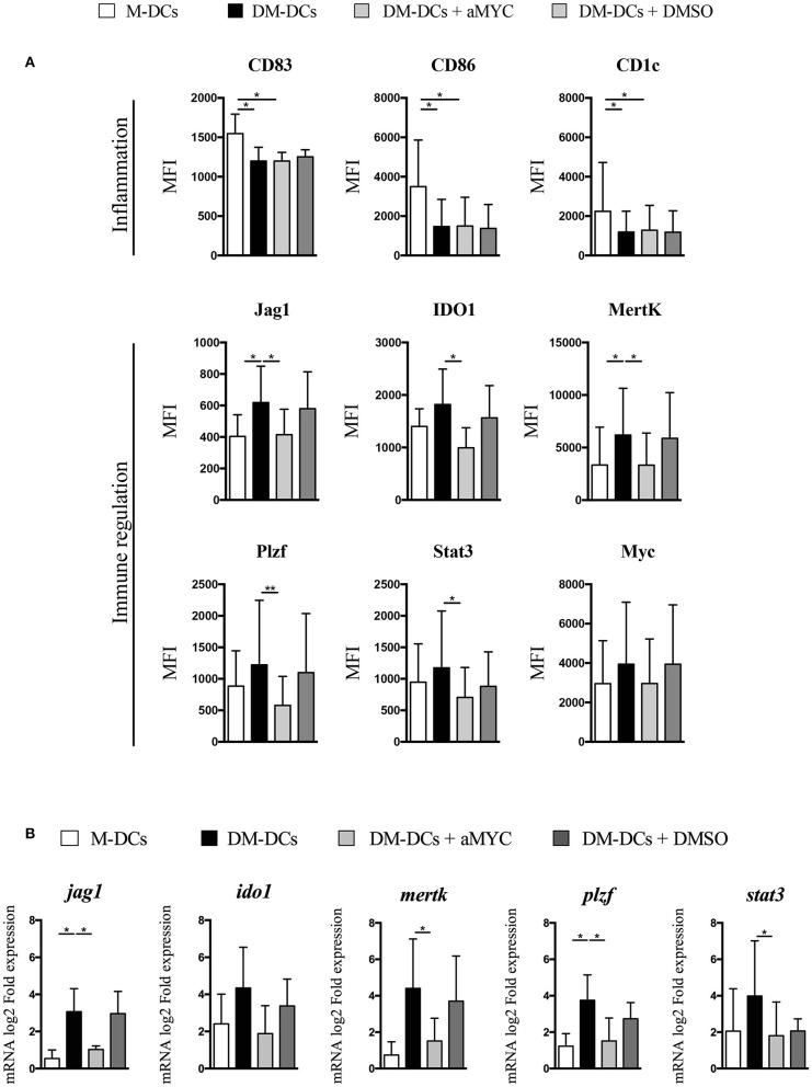 https://cdn.ncbi.nlm.nih.gov/pmc/blobs/3701/6547838/78a0e5021230/fimmu-10-01171-g0003.jpg