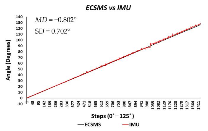 https://cdn.ncbi.nlm.nih.gov/pmc/blobs/374b/7956630/645bac2deb8d/sensors-21-01555-g014.jpg